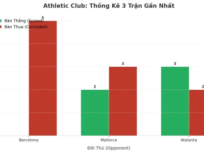 Athletic Club: Cơn Cuồng Phong Tài 2.5 Trong 3 Trận Đấu Gần Nhất