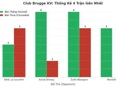 Club Brugge KV: Cơn Sóng Tài 4 Trận Liên Tiếp – Động Lực Hay Tử Huyệt?