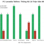Thống kê Tài Xỉu FC Levadia Tallinn 2025