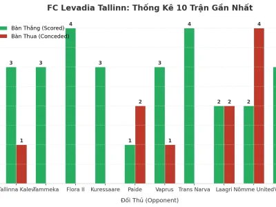 FC Levadia Tallinn: Cỗ Máy Tạo Bàn Thắng Và 10 Trận Tài Liên Tiếp Gây Sốc