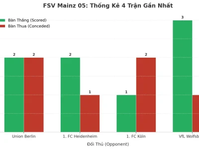 FSV Mainz 05: Cỗ Máy Tạo Bàn Thắng Hay Cơn Ác Mộng Phòng Ngự? Phân Tích Xu Hướng ‘Tài’ 4 Trận Liên Tiếp
