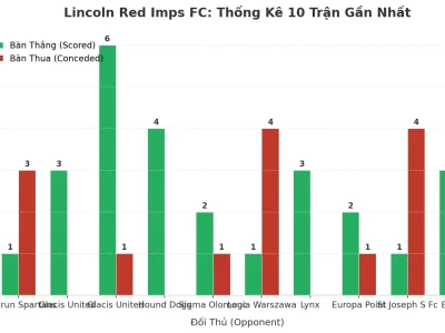 Lincoln Red Imps FC: Cơn Sóng Thần Tài 2.5 Trải Dài 10 Trận – Bí Mật Nằm Ở Đâu?