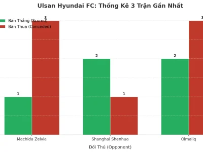 Ulsan Hyundai FC Gây Sốc: 3 Trận Liên Tiếp Nổ Tài, Bí Mật Nằm Ở Đâu?