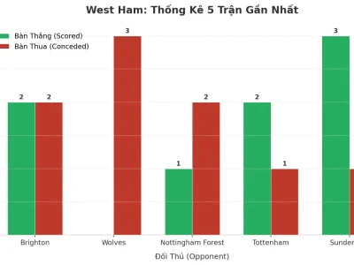 West Ham Bùng Nổ: 5 Trận Liên Tiếp ‘Tàn Sát’ Kèo Tài, Bí Mật Nằm Ở Đâu?