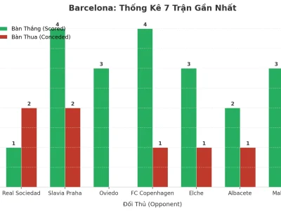 Barcelona Thắng Đậm, Thua Đau: 7 Trận Liên Tiếp Nổ Tài, Bí Mật Nằm Ở Đâu?