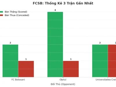 FCSB Gây Sốc: 3 Trận Liên Tiếp Nổ Tài, Bí Mật Nằm Ở Đâu?