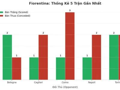 Fiorentina: Cỗ Máy Tài 2.5 – 5 Trận Liên Tiếp Nổ Như Pháo Hoa, Bí Mật Nằm Ở Đâu?