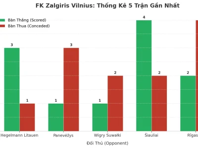 FK Zalgiris Vilnius: Cơn Lốc 5 Trận ‘Tàn Phá’ Tài/Xỉu, Bí Mật Nằm Ở Đâu?