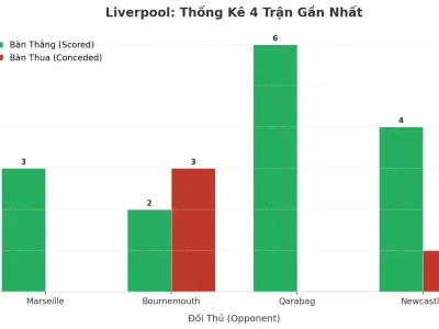 Bão Gỡ Lưới Liverpool: 4 Trận Liên Tiếp Nổ Tài, Bí Mật Nằm Ở Đâu?