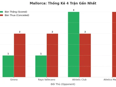 Mallorca ‘Nổ’ 4 Trận Liên Tiếp: Bí Mật Đằng Sau Cơn Lốc Tài 2.5