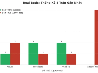 Real Betis: Cơn Sóng Tài 4 Trận Liên Tiếp – Bí Mật Nằm Ở Đâu?