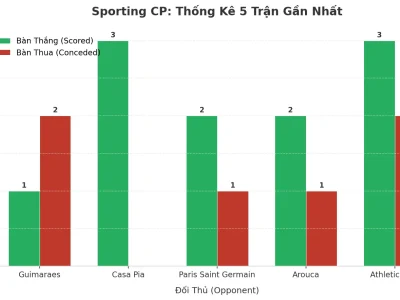 Bí Mật Đằng Sau 5 Trận Tài Liên Tiếp Của Sporting CP: Hàng Công Bùng Nổ Hay Hàng Thủ Lỗ Hổng?