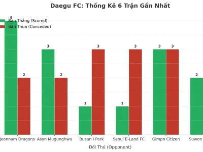 Daegu FC Gây Sốc: 6 Trận Liên Tiếp Nổ Tài, Bí Mật Nào Sau Cơn Mưa Bàn Thắng?