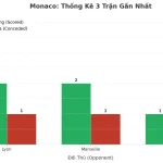 Thống kê Tài Xỉu Monaco 2025