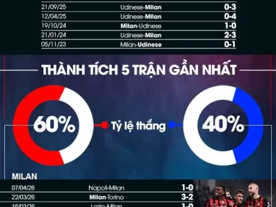 Milan vs Udinese: San Siro chứng kiến cuộc đấu trí căng thẳng, Rossoneri liệu có vượt qua được ‘bóng ma’ lịch sử?