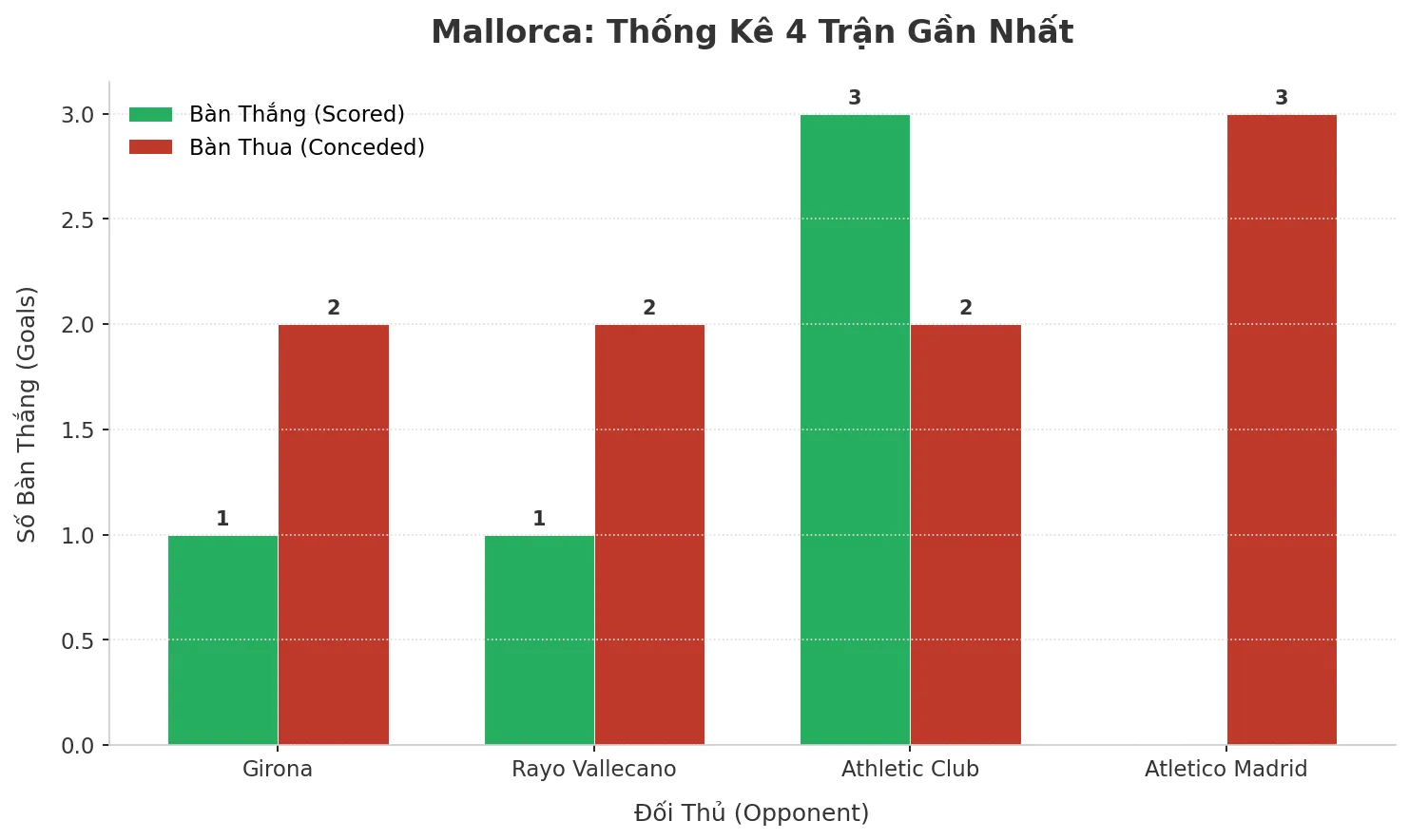 Thống kê Tài Xỉu Mallorca 2025