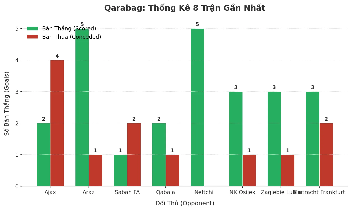Thống kê Tài Xỉu Qarabag 2025