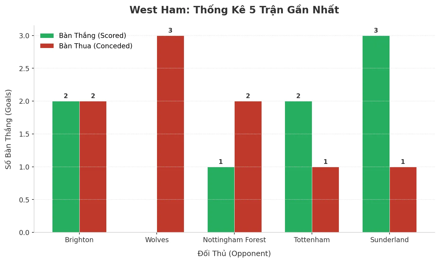 Thống kê Tài Xỉu West Ham 2025