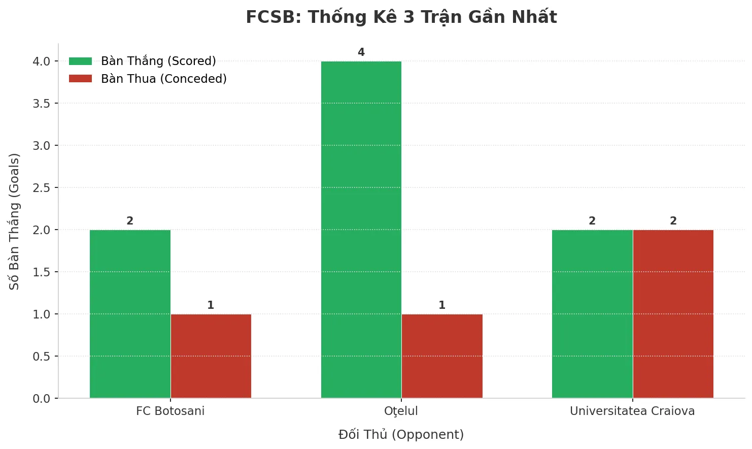 FCSB Gây Sốc: 3 Trận Liên Tiếp Nổ Tài, Bí Mật Nằm Ở Đâu?