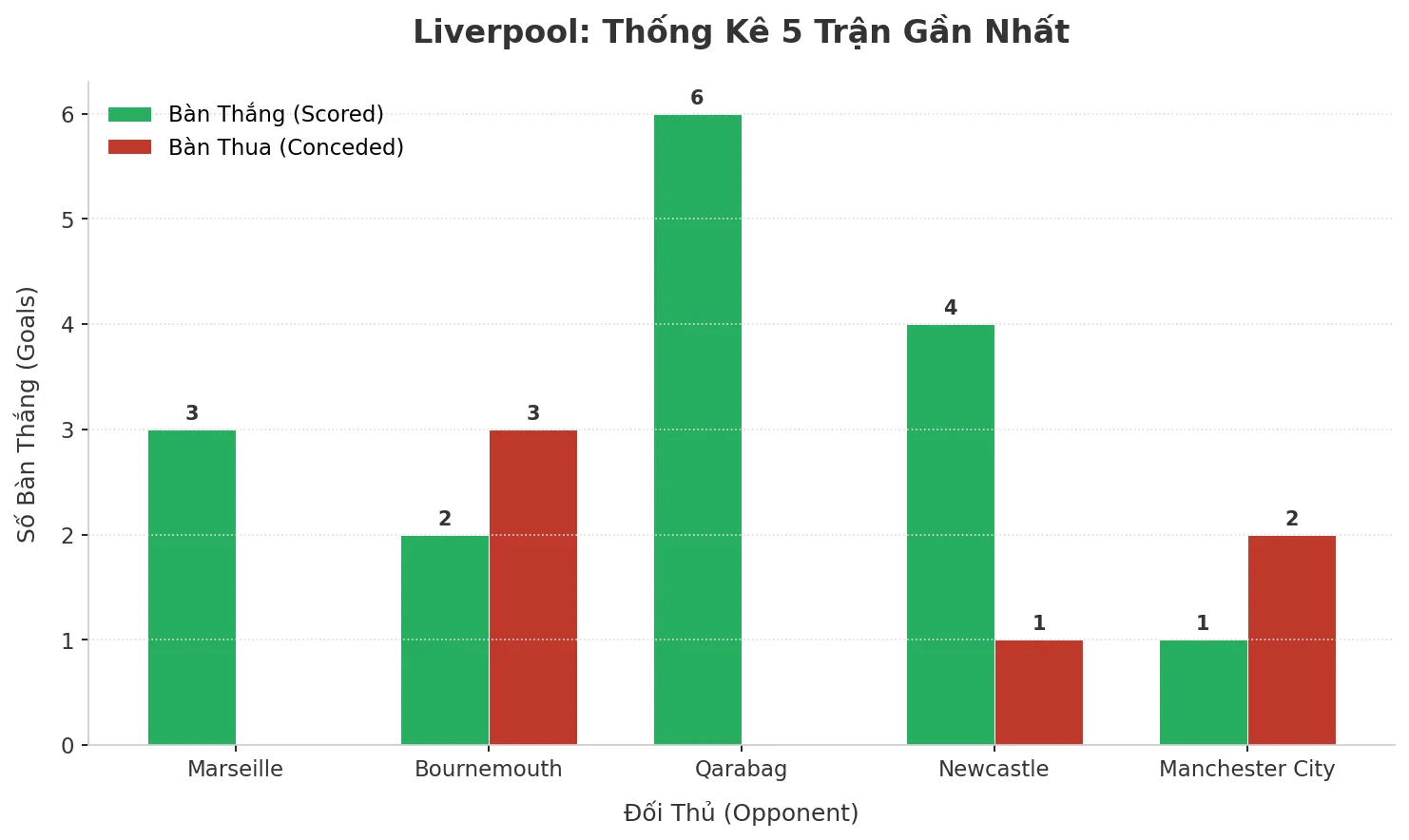 Thống kê Tài Xỉu Liverpool 2025