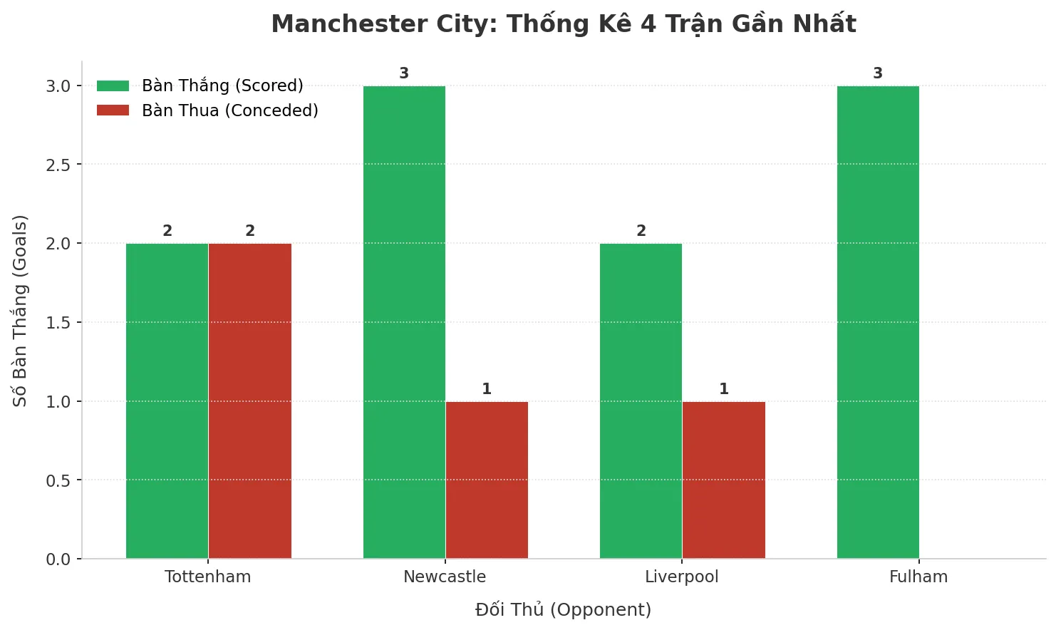 Manchester City Gây Sốc: 4 Trận Liên Tiếp Nổ Tài, Bí Mật Nằm Ở Đâu?