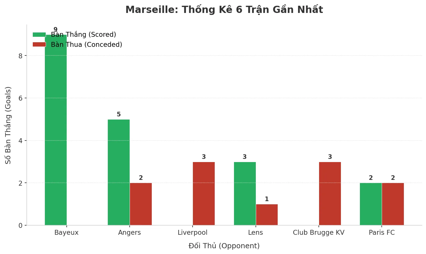 Thống kê Tài Xỉu Marseille 2025