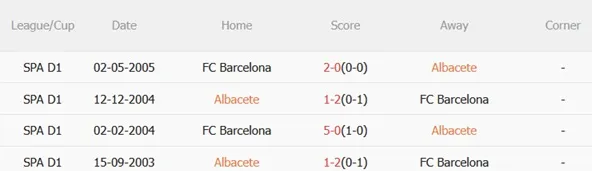 Nhận định Albacete vs Barcelona (03h00 ngày 42) Hạ gục hiện tượng 3