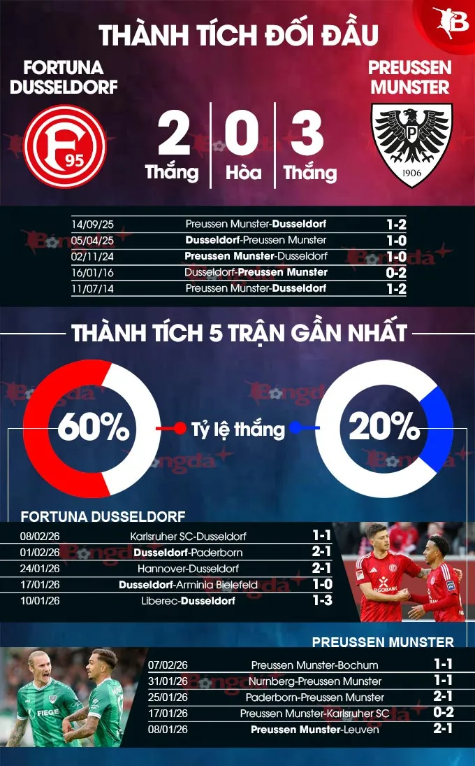 Dusseldorf vs Preussen Munster