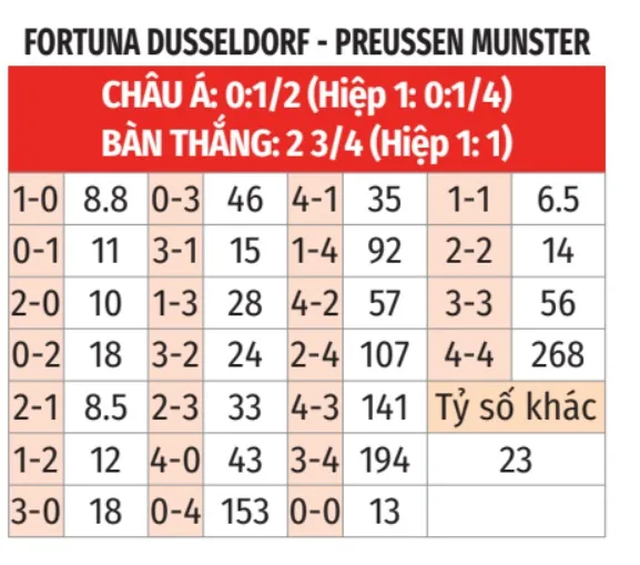 Dusseldorf vs Preussen Munster