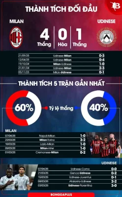 Milan vs Udinese: San Siro chứng kiến cuộc đấu trí căng thẳng, Rossoneri liệu có vượt qua được 'bóng ma' lịch sử? 1