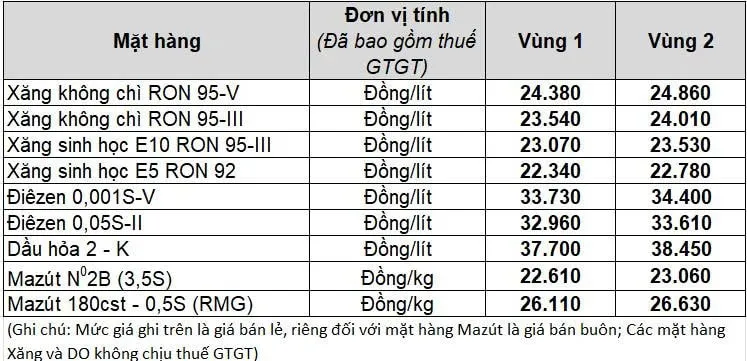 Cột giá xăng dầu tại một trạm xăng trong nước