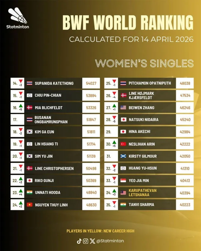 Thứ hạng mới nhất của Nguyễn Thùy Linh. Ảnh: Statminton
